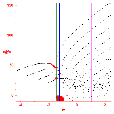 Peres lattice <M>